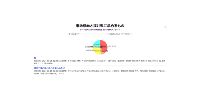 来訪意向と福井県に求めるもの