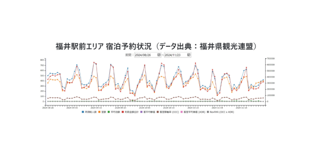 福井駅前エリア 宿泊予約状況